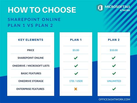 SharePoint Online Plan 1 Vs Plan 2 Microsoft 365 Licensing