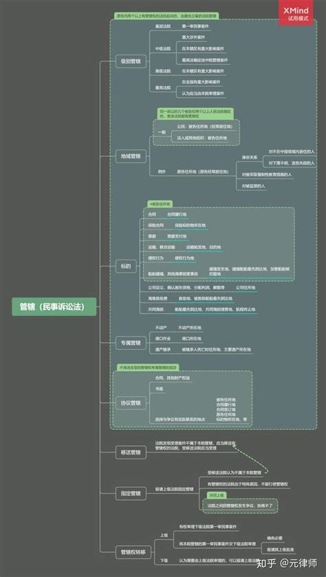 管辖思维导图（民事诉讼法） 知乎