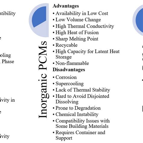 Advantages and disadvantages of PCM types [36-38]. | Download Scientific Diagram