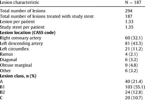 Lesion And Procedural Characteristics Download Scientific Diagram