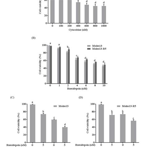 Growth Inhibitory Effect Of Drugs On AML Cells A Growth Inhibitory