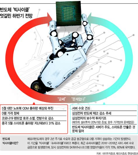 반도체 기업 2분기 역대급 실적‘슈퍼사이클 진입 놓고 의견 분분 아시아투데이