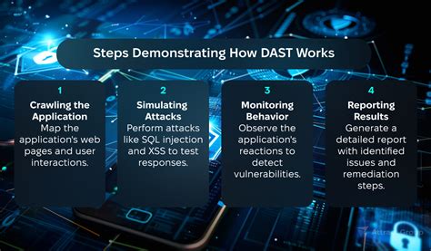 Exploring The Basics Of Dynamic Application Security Testing Dast