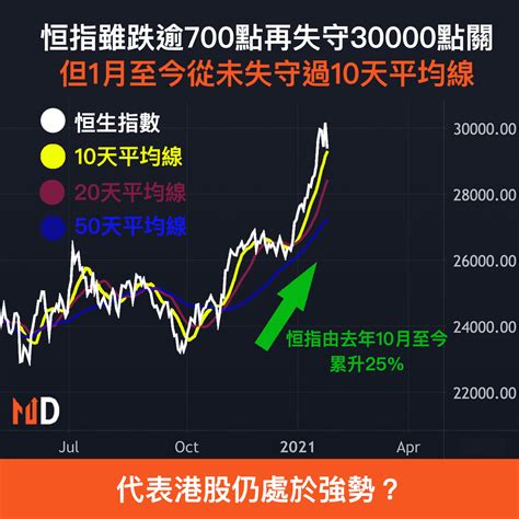 【市場熱話】恒指雖跌逾700點再失守30000點關，但1月至今從未失守過10天平均線 Market Digest