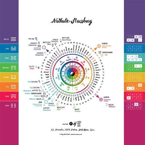 I Ching Spectrum Birth Chart Nathalie Strassburg