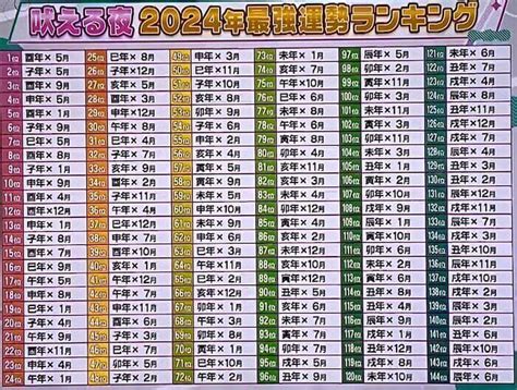 【上田と女が吠える夜】占い2024年運勢ランキング干支×生まれ月1位〜144位順位結果