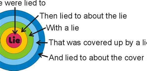 The Lie about the lie which is the lie… | | Fade To Blog