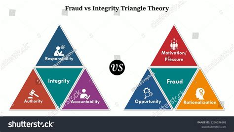 Fraud Triangle Theory Versus Integrity Triangle Stock Vector (Royalty Free) 2256026181 ...