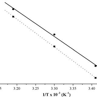 Typical Van T Hoff Plots For Ceni X Cr X A X Solid Line