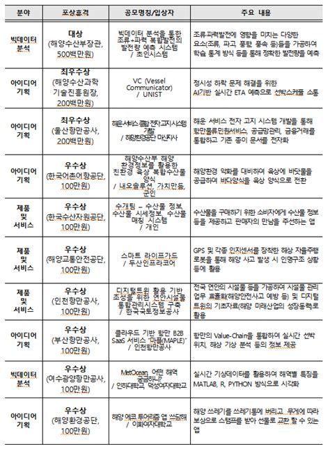 초인시스템 해양수산 정보서비스·비즈니스 아이디어 공모전 대상 영예 해사신문