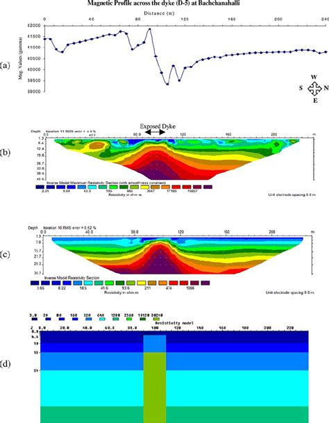 A Magnetic Profiles B Electrical Resistivity Imaging Across The