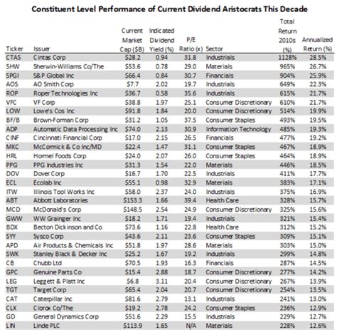 Best Aristocrat Dividend Stocks To Buy Now