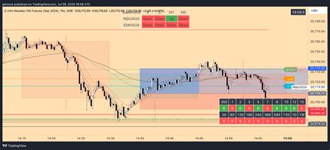 Cme Mini Nqu Chart Image By Jahooze Tradingview