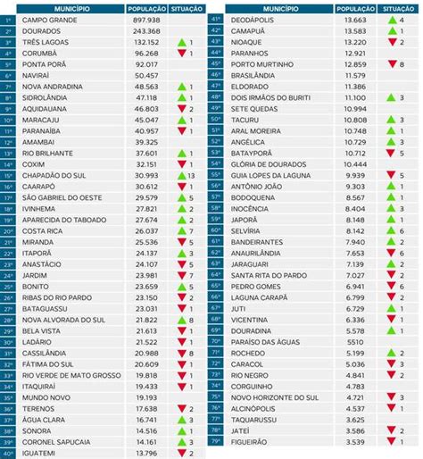 Censo muda ranking de municípios mais populosos de MS Cidades Campo