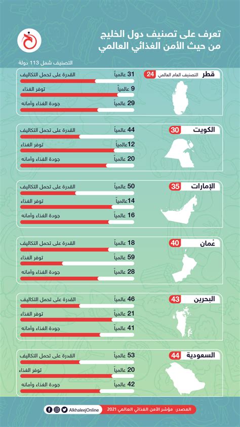 إنفوجرافيك تعرف على تصنيف دول الخليج من حيث الأمن الغذائي الخليج أونلاين