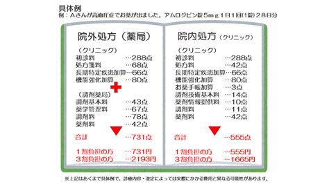 院内処方と院外処方の違い（当院は院内薬局を採用しています！） 医療法人社団わき外科・内科クリニック｜香川県高松市仏生山町にある総合診療科