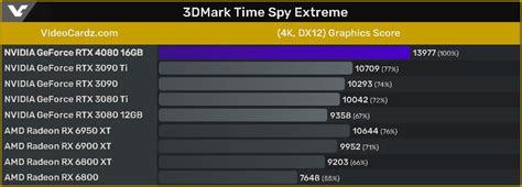 Alleged NVIDIA GeForce RTX 4080 (16 GB) 3DMark Benchmarks Leaked