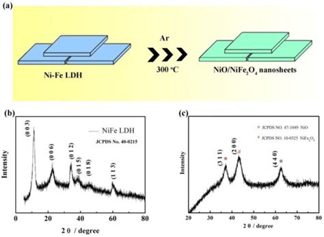 A Diagram For The Synthesis Of Nionife2o4 Nanosheets And Xrd Patterns