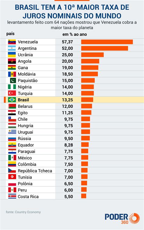 Pa Ses Subiram Taxas De Juros Em Compare O Brasil