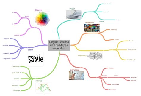 Reglas Básicas De Los Mapas Mentales Coggle Diagram