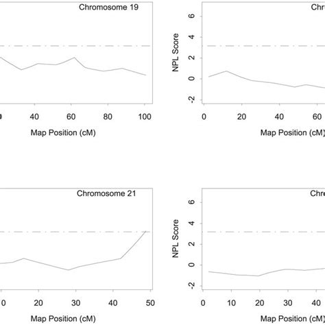 Genome Wide Npl Scan For Cad Susceptibility Loci On Chromosomes 1922