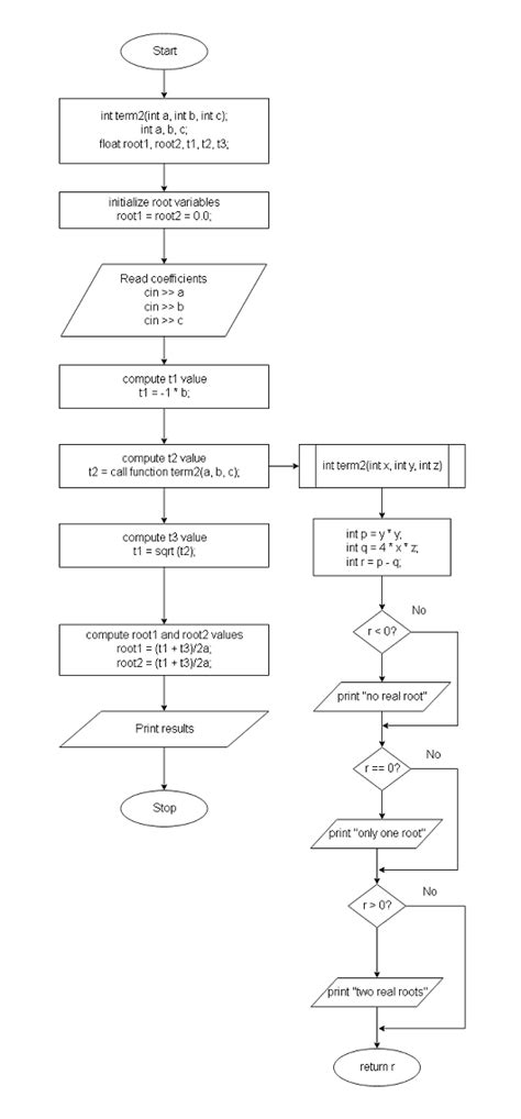 Write The Algorithm And Draw Flowchart To Find Roots Of A Quadratic