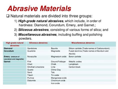 Abrasive And Abrasion Minerals