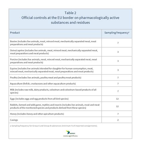 Official Controls On The Use Of Pharmacologically Active Substances And Their Residues Agrinfo