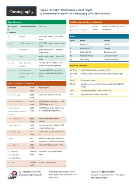 Basic Cisco Ios Commands Cheat Sheet By Tamaranth