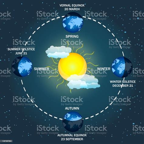 Earth Seasons Diagram Autumnal And Vernal Equinoxes Winter And Summer