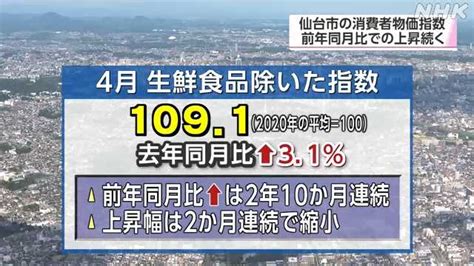 仙台市の消費者物価指数 2年10か月連続で上昇｜nhk 宮城のニュース