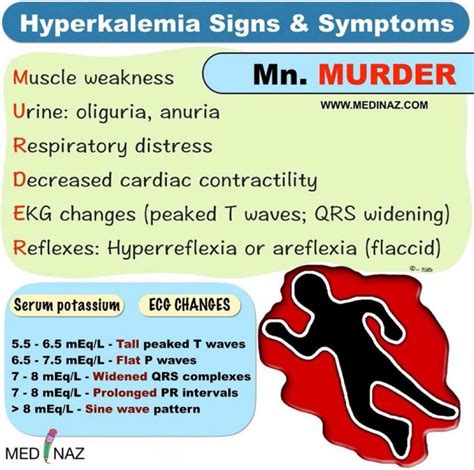 Brown Hospital Medicine On Twitter Hyperkalemia Signs And Symptoms Foamed