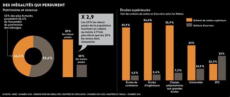 Inégalités Lécart de revenus ne cesse de se creuser en France L