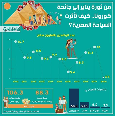 وزير السياحة مصر تستقبل نصف مليون سائح شهريًا منذ مارس الماضي