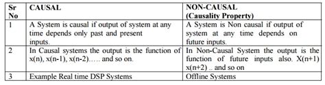 Discrete Time Signals And System