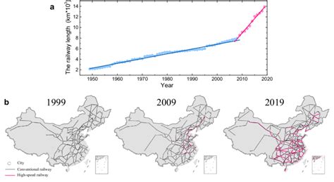 The overview of China's railway construction. a The railway length from ...