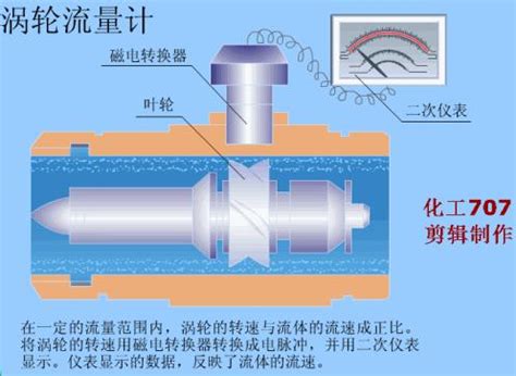 你所知道的流量计工作原理及使用方法都在这里 知乎