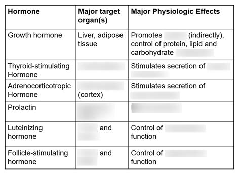 Anterior pituitary hormones Diagram | Quizlet