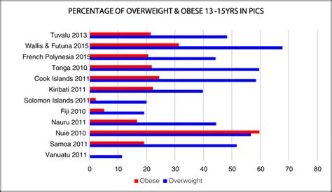 Childhood Obesity In The Pacific Challenges And Opportunities