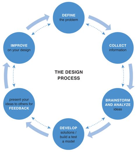 Etapas Do Design Process Fonte Discover Design A Student Design