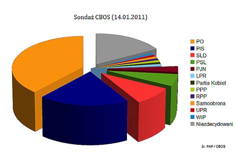 CBOS PO 39 Proc PiS 20 Proc SLD 9 Proc