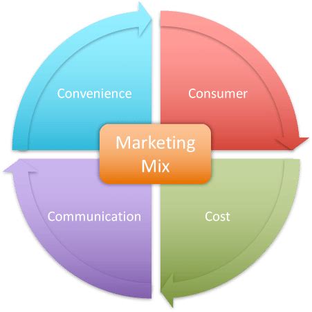 Marketing What Are The Cs In Marketing Learn The Cs Marketing