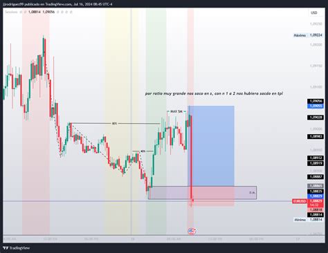 Oandaeurusd Chart Image By Jjrodriguez99 — Tradingview