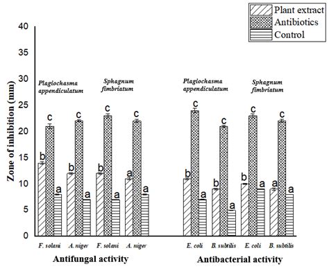 Comparative Study Of Antifungal And Antibacterial Activity Of Selected