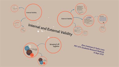 Internal And External Validity By Eion C On Prezi