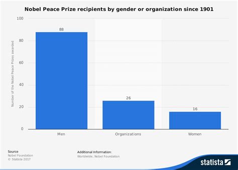 Nobel So Male Only 48 Women Have Won Nobel Prizes In More Than A Century