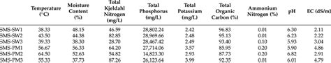 Characteristics Of Physical Chemical During Composting Download