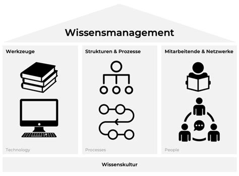 Grundlagen des Wissensmanagements Das 3 Säulen Modell