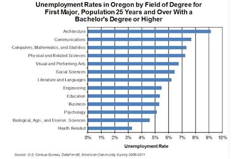 Oregon Workforce And Economic Information Unemployment Rates In Oregon