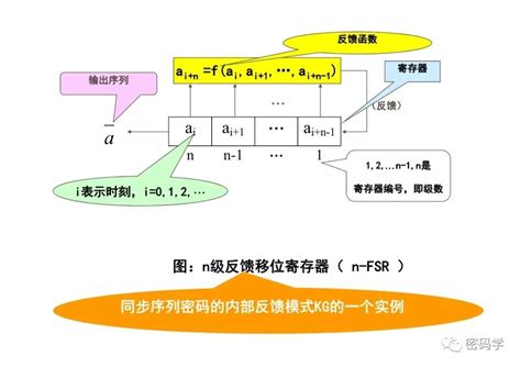 线性反馈移位寄存器第四章 序列密码与移位寄存器 第二节 第三节 第四节 第五节 Csdn博客